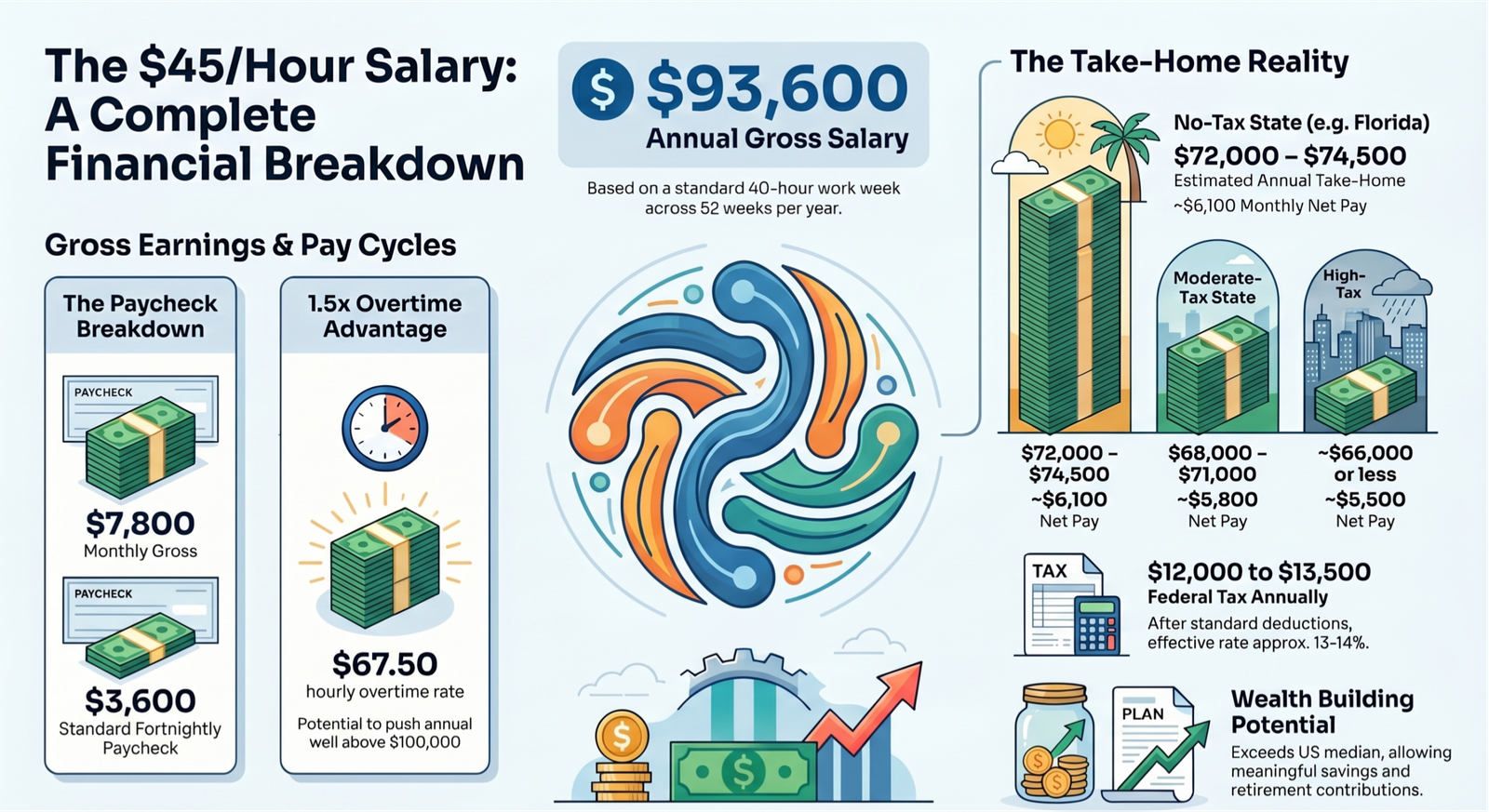 Gamer using dual monitors and tracking $45 an Hour Salary earnings with paycheck and income calculator tools