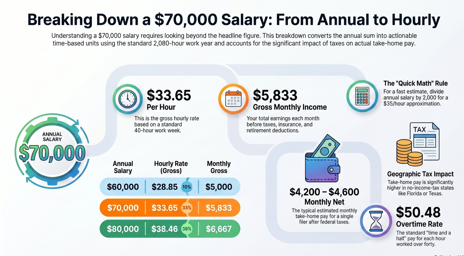 Professional using productivity apps while checking 70k a Year Is How Much an Hour salary calculations