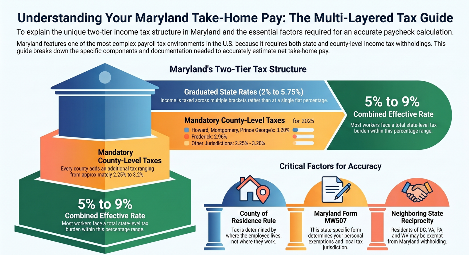 Digital productivity dashboard featuring Paycheck Calculator Maryland with payroll data, tax breakdown, and earnings tracker