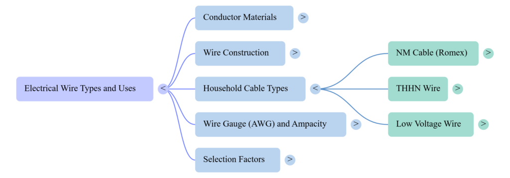Types of Wire
