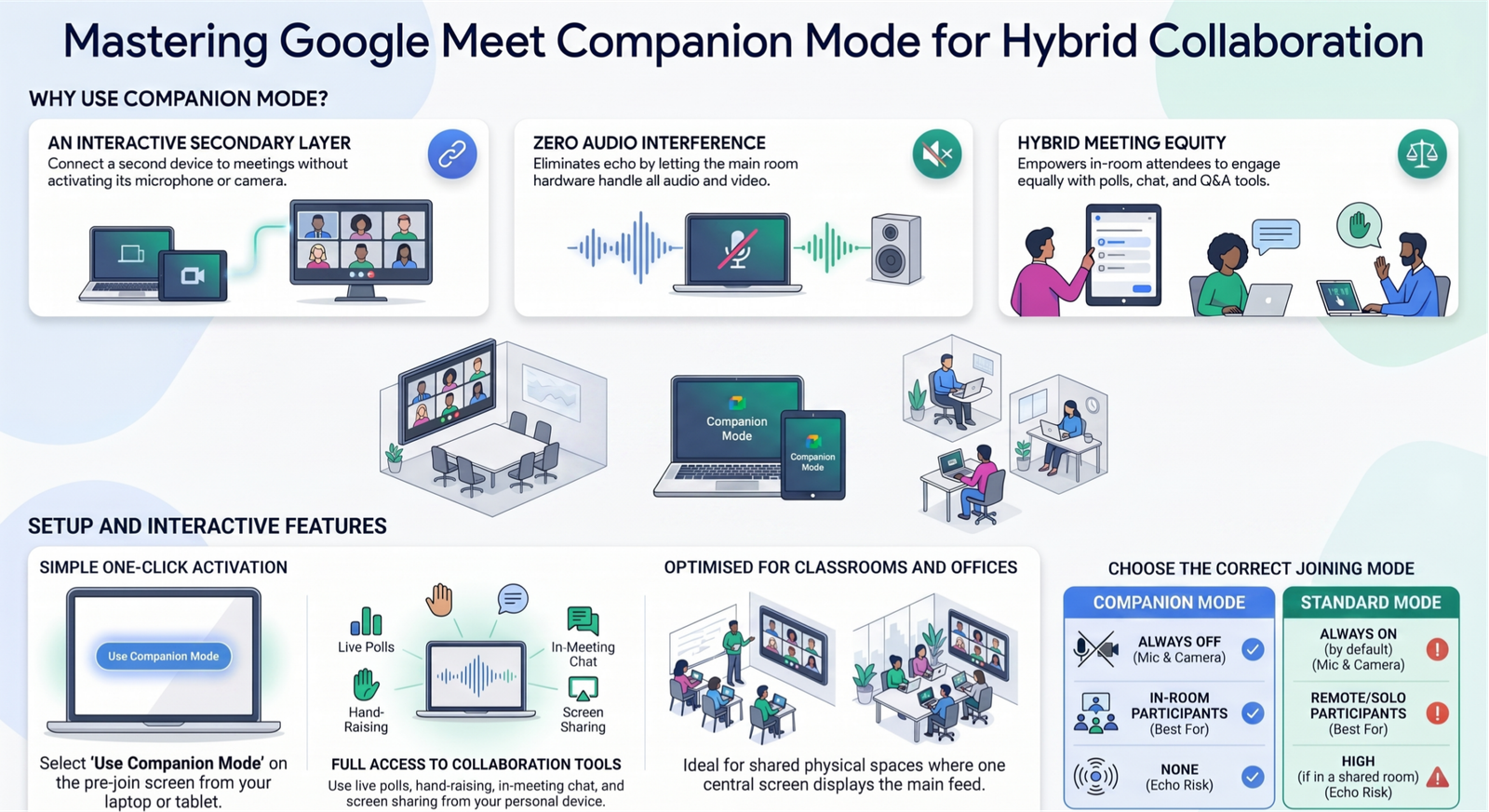 What Is Companion Mode in Google Meet on a laptop screen